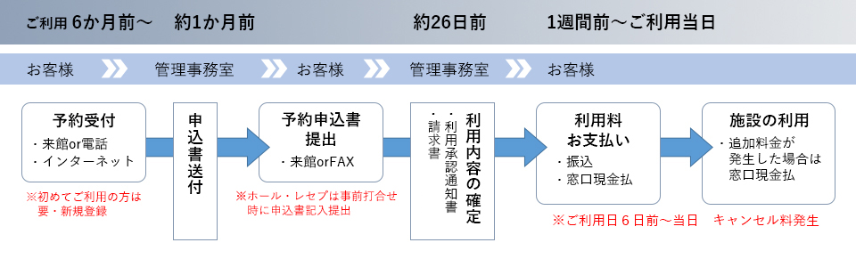 ご利用の流れ